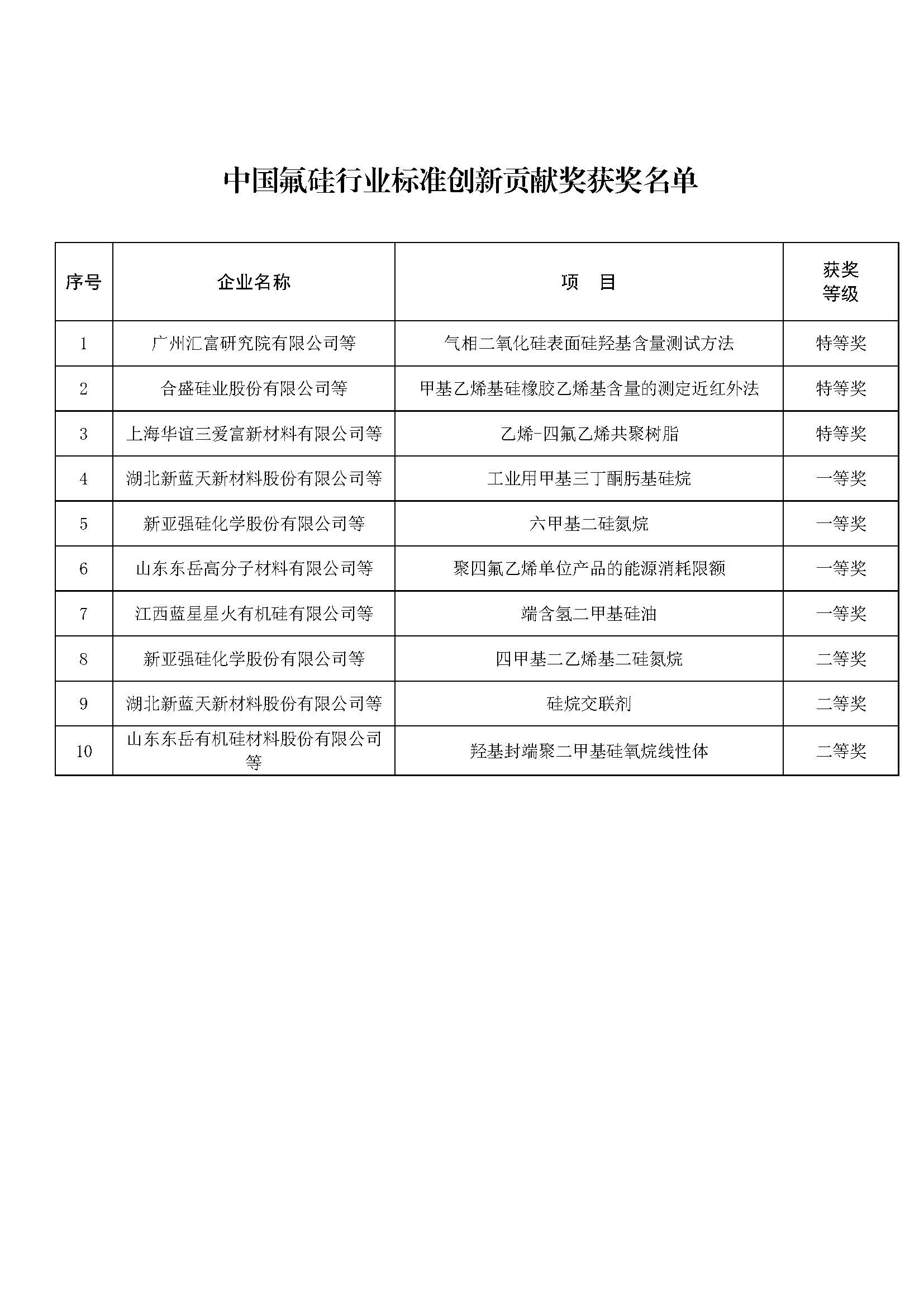 中氟硅协【2021】114 号-关于中国氟硅行业标准创新贡献奖授奖的决定V2_页面_3.jpg