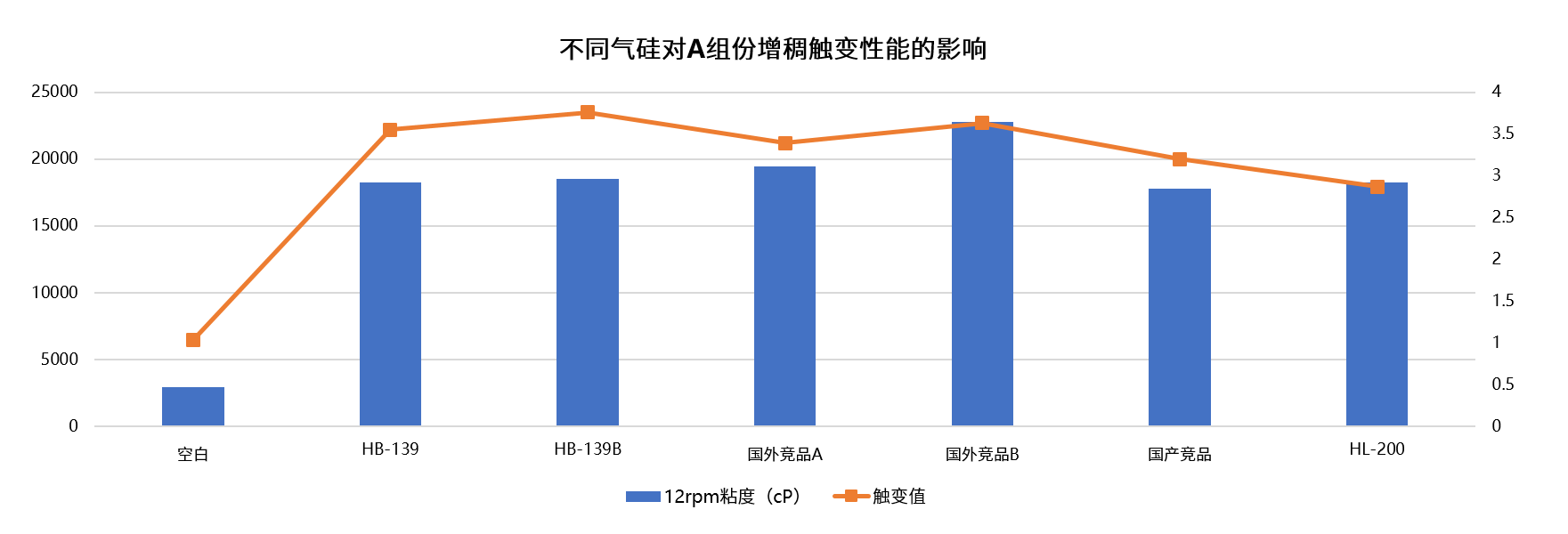 不同气硅对A增稠触变.png