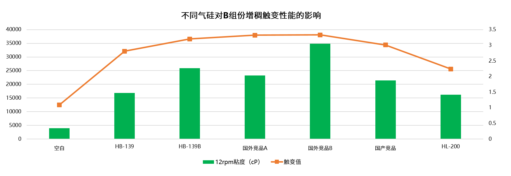 不同气硅对B增稠触变.png