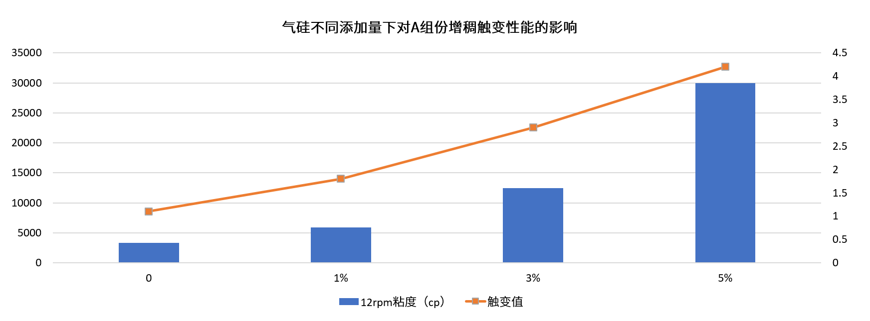 气硅不同量对A增稠触变.png