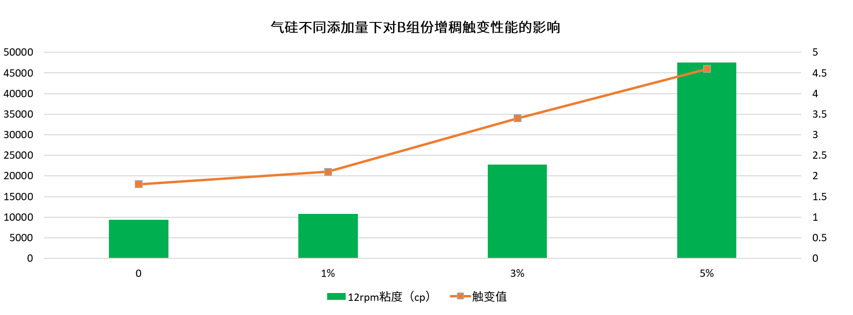 气硅不同量对B增稠触变.png