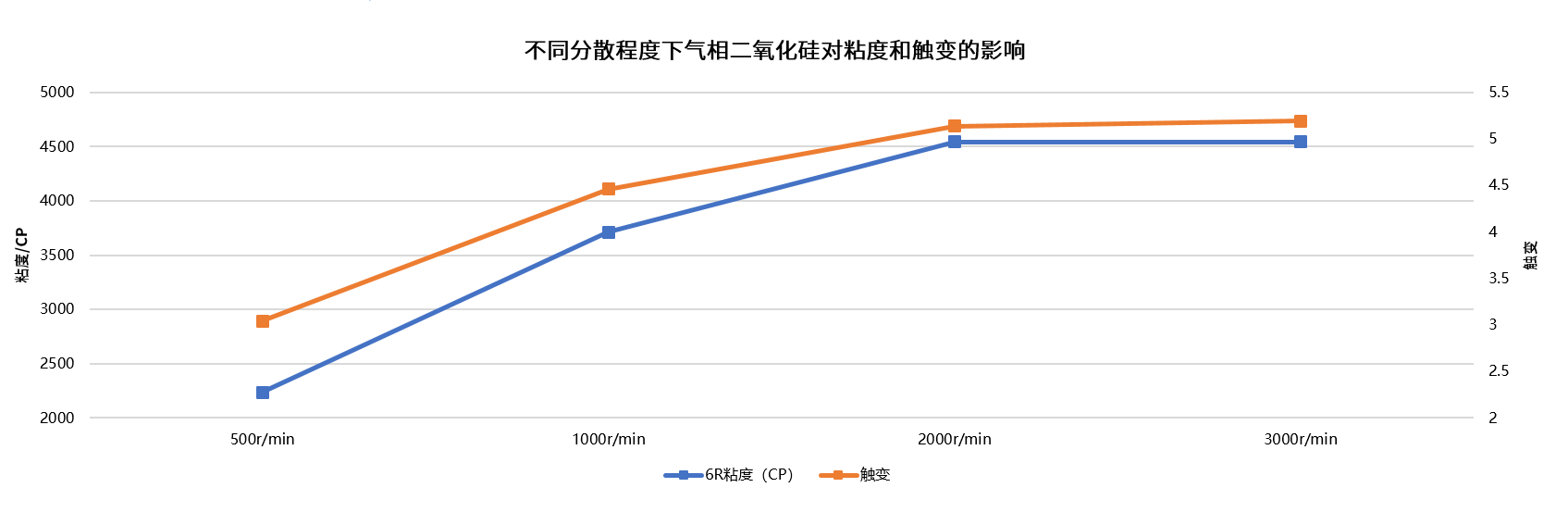 UV涂料不同分散程度对粘度和触变影响.png