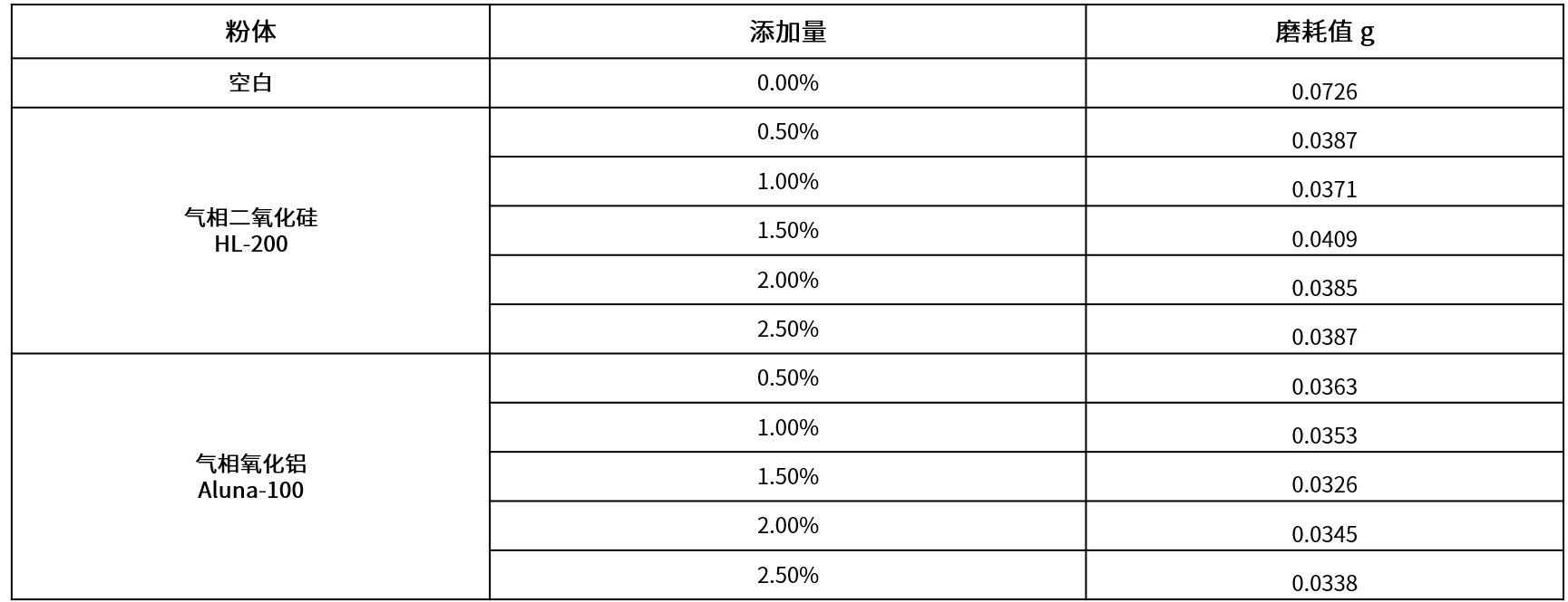 气硅气铝对UV涂料耐磨.png